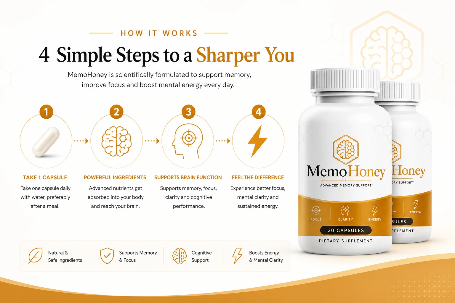 MemoHoney manufacturer infographic showing the 4-step how it works process
